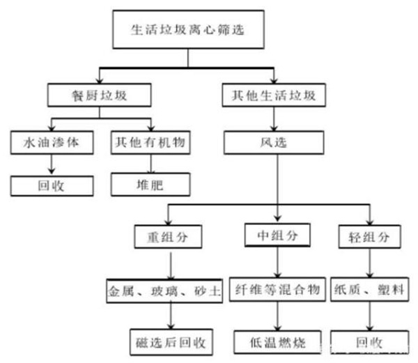 減少生活垃圾創造綠色生活環境，